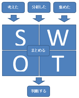 SWOT分析とはー現状分析のためのフレームワーク