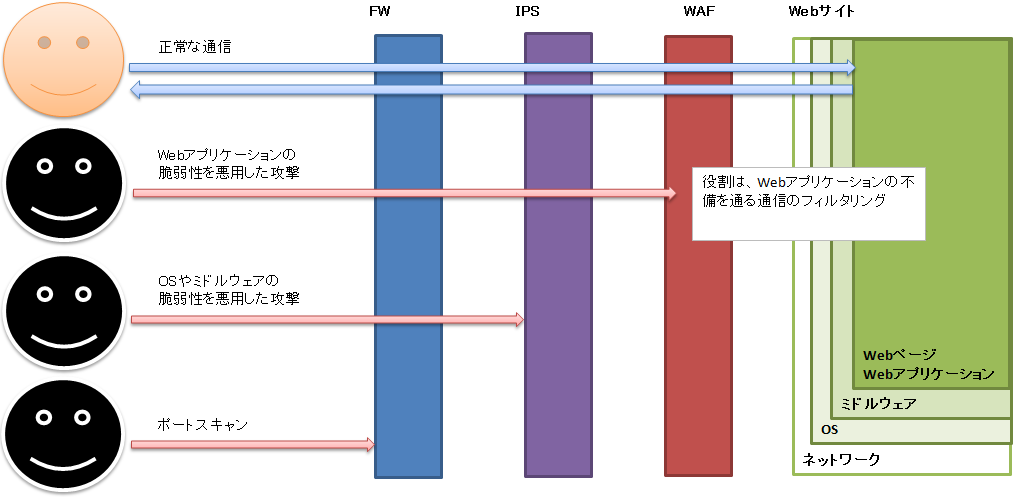 WAFとFW、IPSの違いイメージ