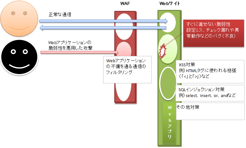 WAFのイメージ