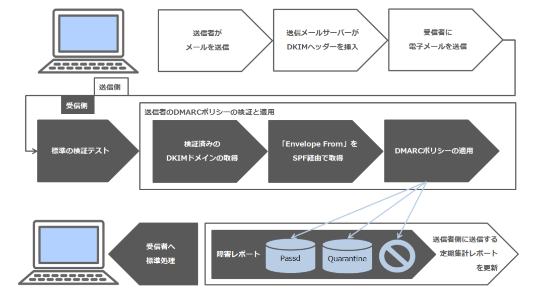 DMARCと電子メール認証プロセスの例