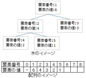 ヒープのデータ構造イメージ