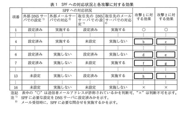 令和元年度 秋期 情報処理安全確保支援士試験 午後Ⅰ 問1の問題文の表1