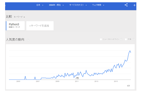 日本でも2014年ころからPython3の人気が急上昇