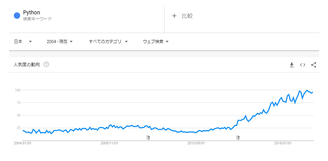 2020年にはPythonが絶頂期