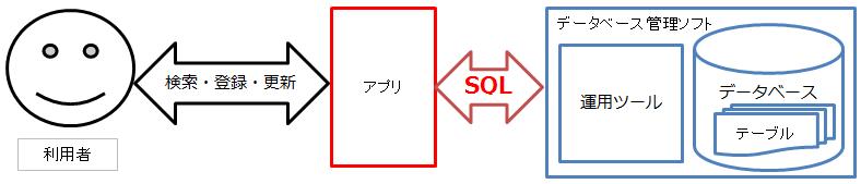 簡単なSQLの使用イメージ