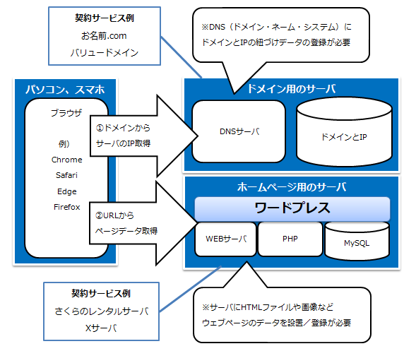 初心者向けのホームページの基礎知識イメージ